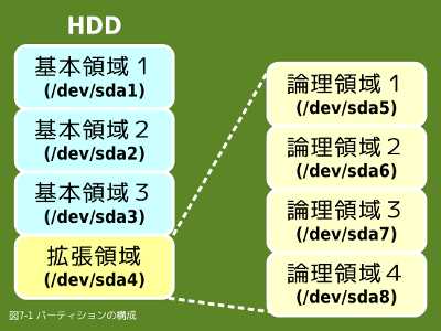 パーティションの構成例