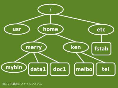 UNIX系OSのファイルシステム