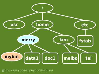 ホームディレクトリとカレントディレクトリ