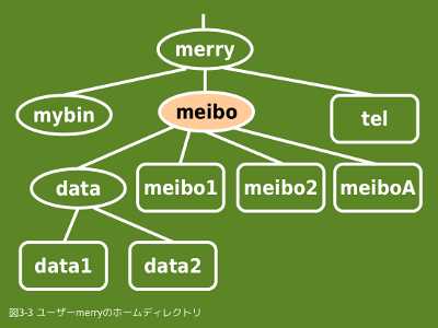 ユーザーmerryのホームディレクトリ