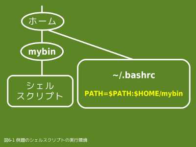 例題のシェルスクリプトの実行環境