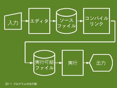 プログラム作成手順