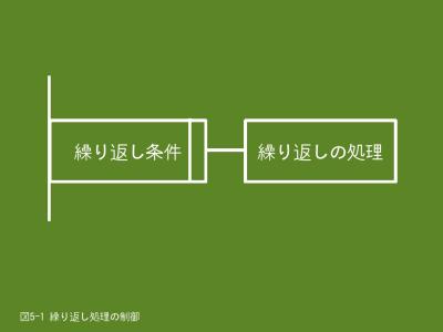 繰り返し処理の制御