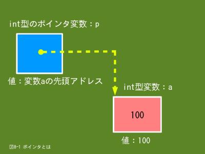 ポインタとは