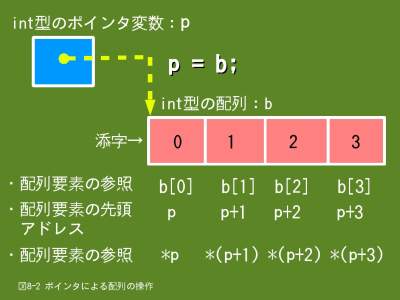 ポインタによる配列の操作