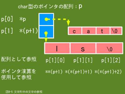 文字列中の文字の参照