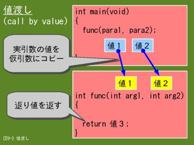 ｃ言語プログラミング入門 プログラムの部品化のための関数 2 3