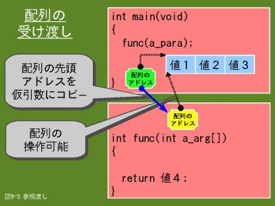 オーディオ機器 ラジオ Ｃ言語プログラミング入門 - プログラムの部品化のための関数（2/3）