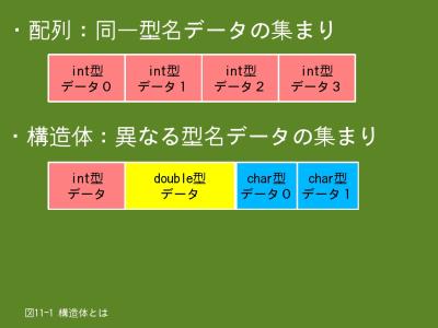 ｃ言語プログラミング入門 異なる型名データをまとめて取り扱う構造体 1 2