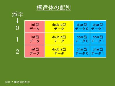 Ｃ言語プログラミング入門11. 異なる型名データをまとめて取り扱う構造体（2/2）