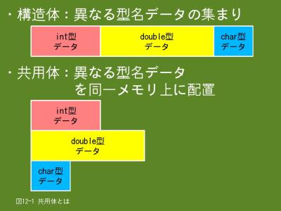 共用体とは